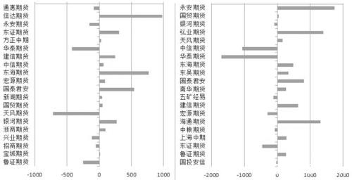 乙二醇  空头增持幅度较大