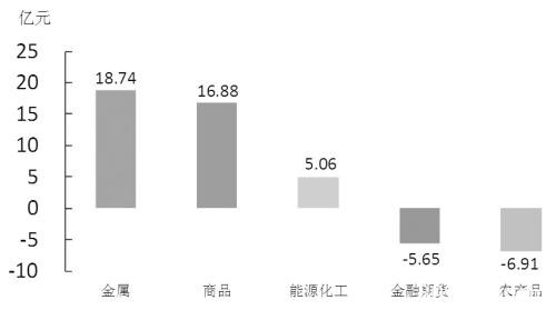 期货市场每日资金变动（5月20日）