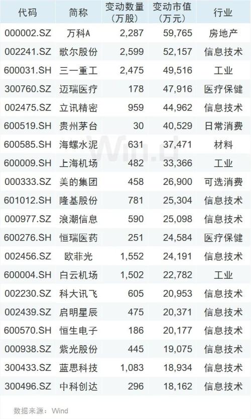 北上资金本周已净流入近百亿，A股回购热情延续