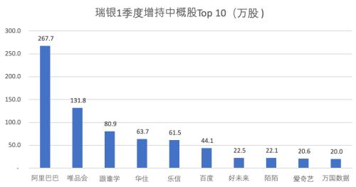 瑞银一季度大举抄底中概股 这几只明星股被重点增持