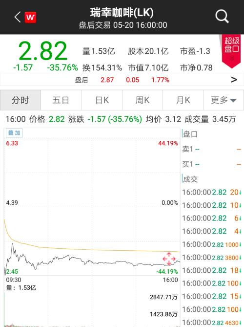 重磅，纳斯达克收紧上市规则！瑞幸咖啡复牌，暴跌30%，美股创反弹以来新高，最新海外机构调研股曝光