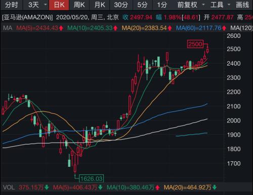 Facebook亚马逊创新高！美联储担忧疫情二次暴发，预计二季度GDP或创纪录大跌