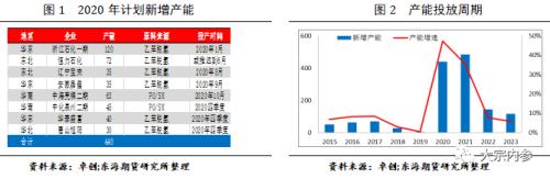 赵飞：“一盔一带”新政加持，苯乙烯涨势能否延续？ | 独家观点