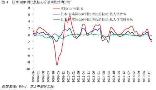 【海外宏观】日本经济进入衰退周期 二季度深度衰退难以避免