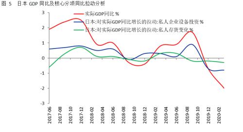 【海外宏观】日本经济进入衰退周期 二季度深度衰退难以避免