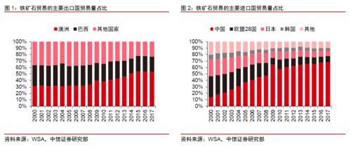 【中信证券商品策略】铁矿行业专题报告：长周期价格中枢下移，关注二季度结构性机会