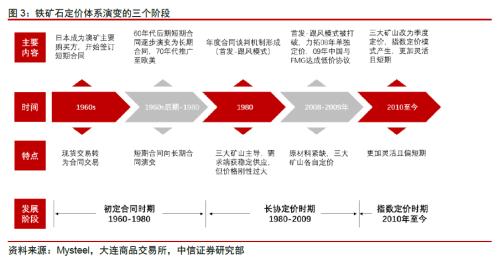 【中信证券商品策略】铁矿行业专题报告：长周期价格中枢下移，关注二季度结构性机会