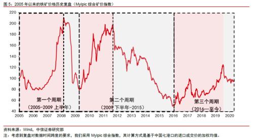 【中信证券商品策略】铁矿行业专题报告：长周期价格中枢下移，关注二季度结构性机会