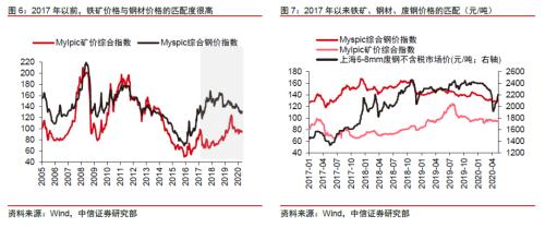 【中信证券商品策略】铁矿行业专题报告：长周期价格中枢下移，关注二季度结构性机会