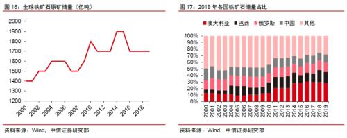 【中信证券商品策略】铁矿行业专题报告：长周期价格中枢下移，关注二季度结构性机会