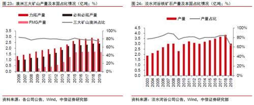 【中信证券商品策略】铁矿行业专题报告：长周期价格中枢下移，关注二季度结构性机会