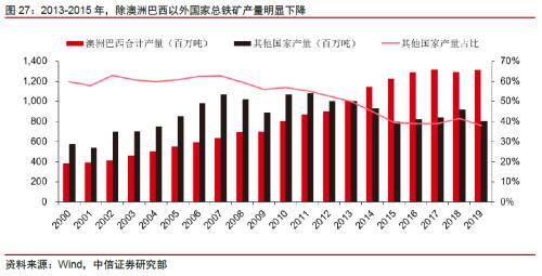 【中信证券商品策略】铁矿行业专题报告：长周期价格中枢下移，关注二季度结构性机会