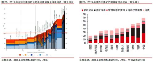 【中信证券商品策略】铁矿行业专题报告：长周期价格中枢下移，关注二季度结构性机会