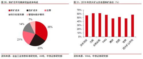 【中信证券商品策略】铁矿行业专题报告：长周期价格中枢下移，关注二季度结构性机会