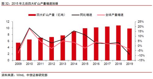 【中信证券商品策略】铁矿行业专题报告：长周期价格中枢下移，关注二季度结构性机会