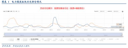 【华创煤炭石化|专题】公募此前为何不看好煤炭股，预期差在哪里？