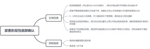 【中粮视点】对于尿素底部确认观点的补充思考