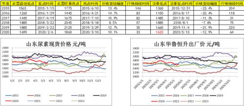 【中粮视点】对于尿素底部确认观点的补充思考