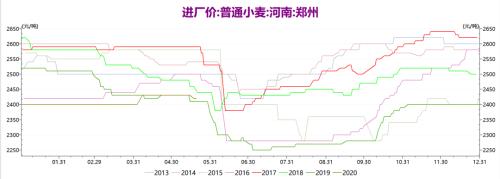 【中粮视点】小麦：夏粮丰产上市 季节性卖压仍存