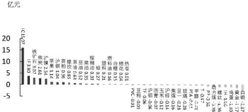 期货市场每日资金变动（5月21日）