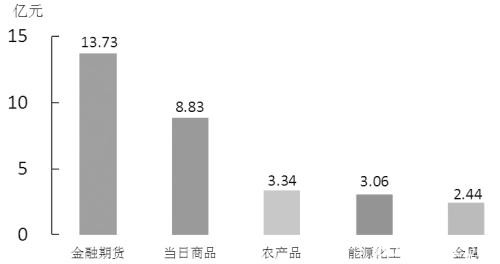 期货市场每日资金变动（5月21日）