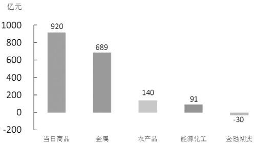 期货市场每日资金变动（5月21日）