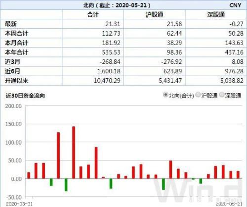 北上本周连续四天净流入 552家公司半年报提前看
