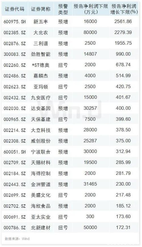 北上本周连续四天净流入 552家公司半年报提前看