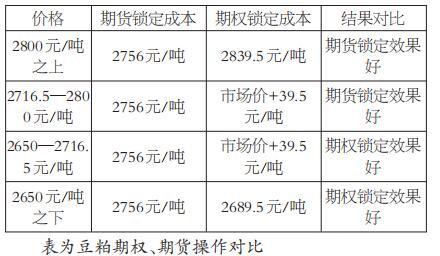 期权复制期货套保之应用