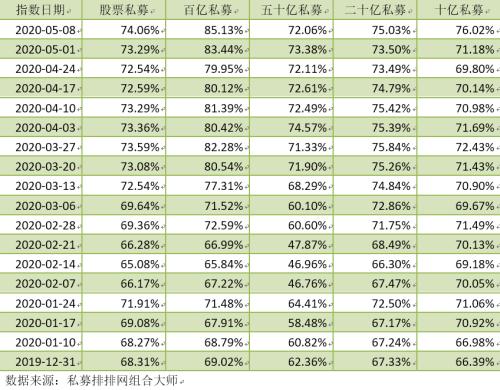 股票私募仓位创年内新高！增减仓操作分歧巨大