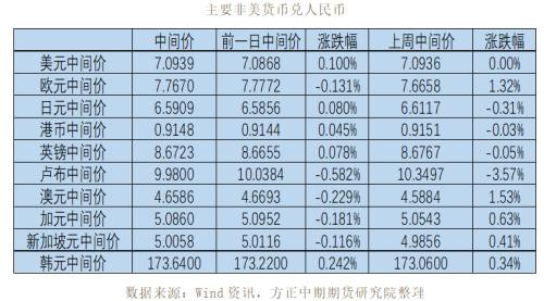 全球宏观经济与大宗商品市场周报