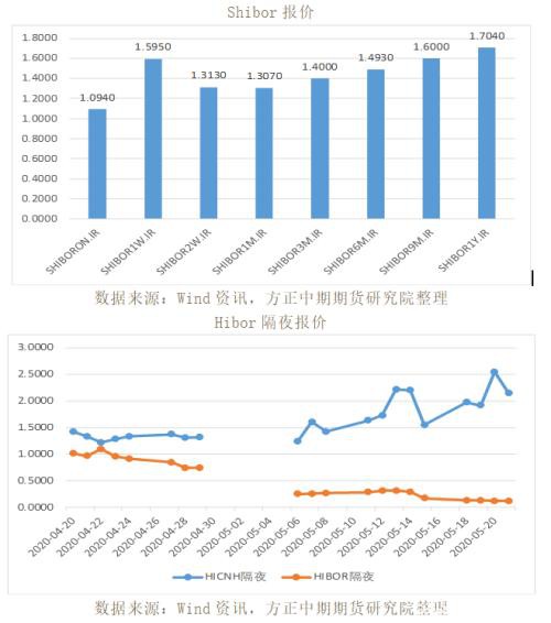 全球宏观经济与大宗商品市场周报