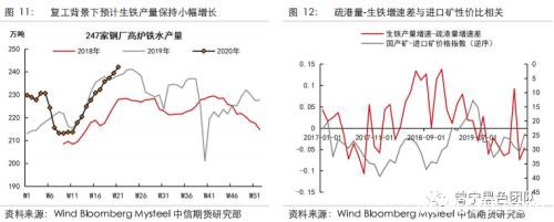 铁矿大涨之后 供需怎样变化 潜在空间如何跟踪？