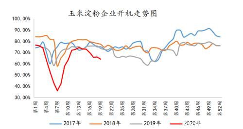 从供应端视角看玉米淀粉后市走势