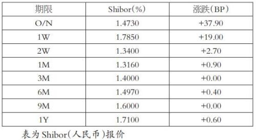 Shibor六涨二平