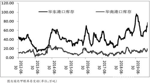 装置集中复产  甲醇价格承压