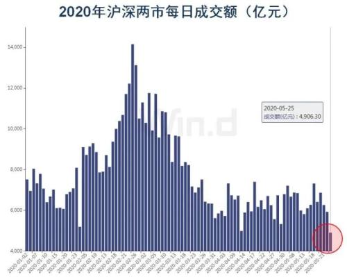 央行12次降准支持实体经济，A股地量地价待反弹