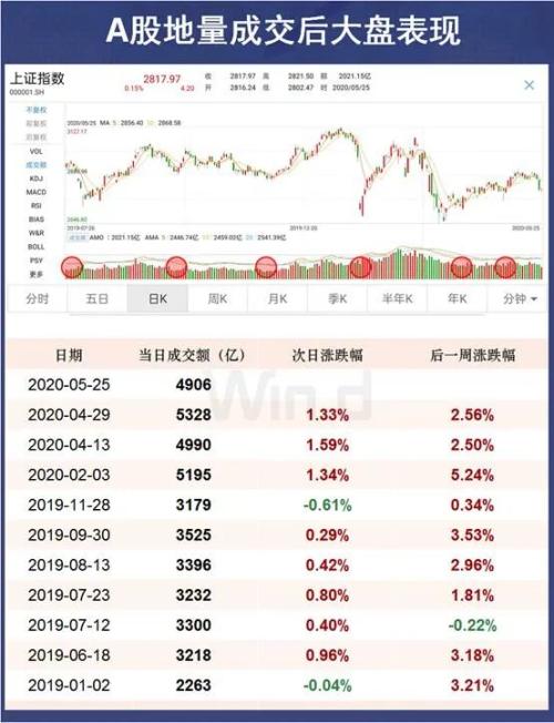 央行12次降准支持实体经济，A股地量地价待反弹