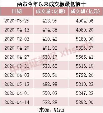 4904亿！两市成交创今年新低！行情结构性特征明显，基金经理看好这些板块