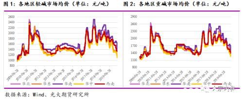 纯碱价格创近几年新低 市场运行逻辑如何？