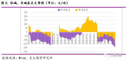 纯碱价格创近几年新低 市场运行逻辑如何？