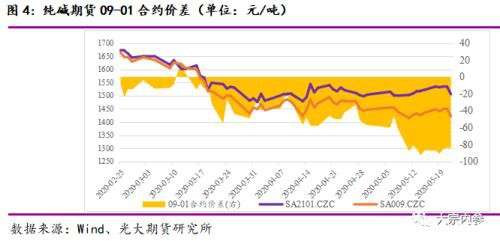 纯碱价格创近几年新低 市场运行逻辑如何？