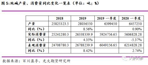 纯碱价格创近几年新低 市场运行逻辑如何？