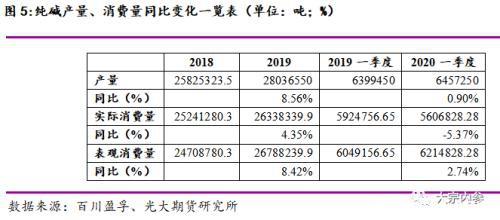 纯碱价格创近几年新低 市场运行逻辑如何？