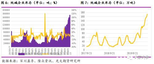 纯碱价格创近几年新低 市场运行逻辑如何？