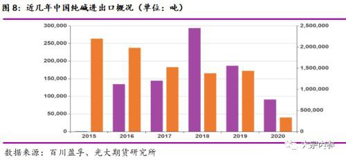 纯碱价格创近几年新低 市场运行逻辑如何？