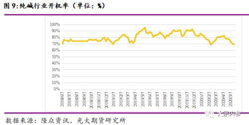 纯碱价格创近几年新低 市场运行逻辑如何？