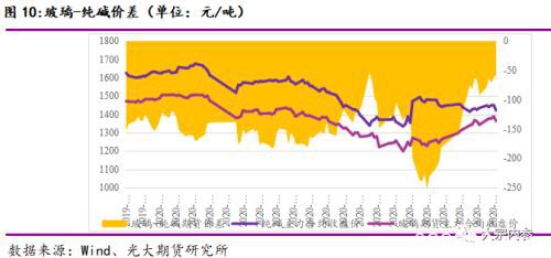 纯碱价格创近几年新低 市场运行逻辑如何？