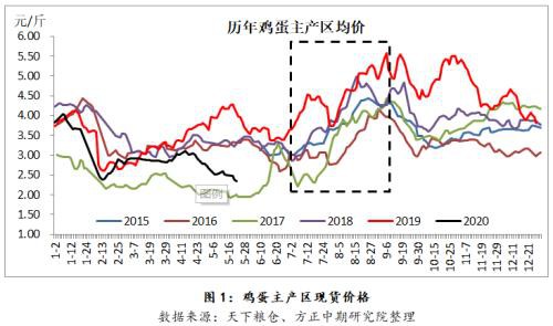 去产能进程缓慢 鸡蛋市场难改弱势格局