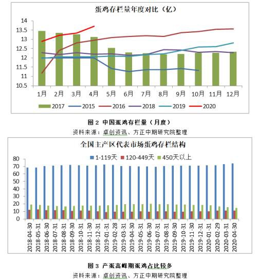 去产能进程缓慢 鸡蛋市场难改弱势格局